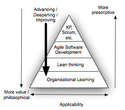 Agile Pyramid