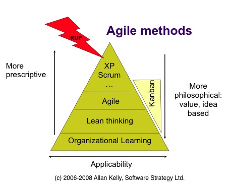 At the top there are specific Agile methods like XP Scrum Crystal etc