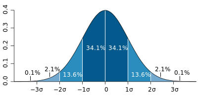 400px-Standard_deviation_diagram.svg.png